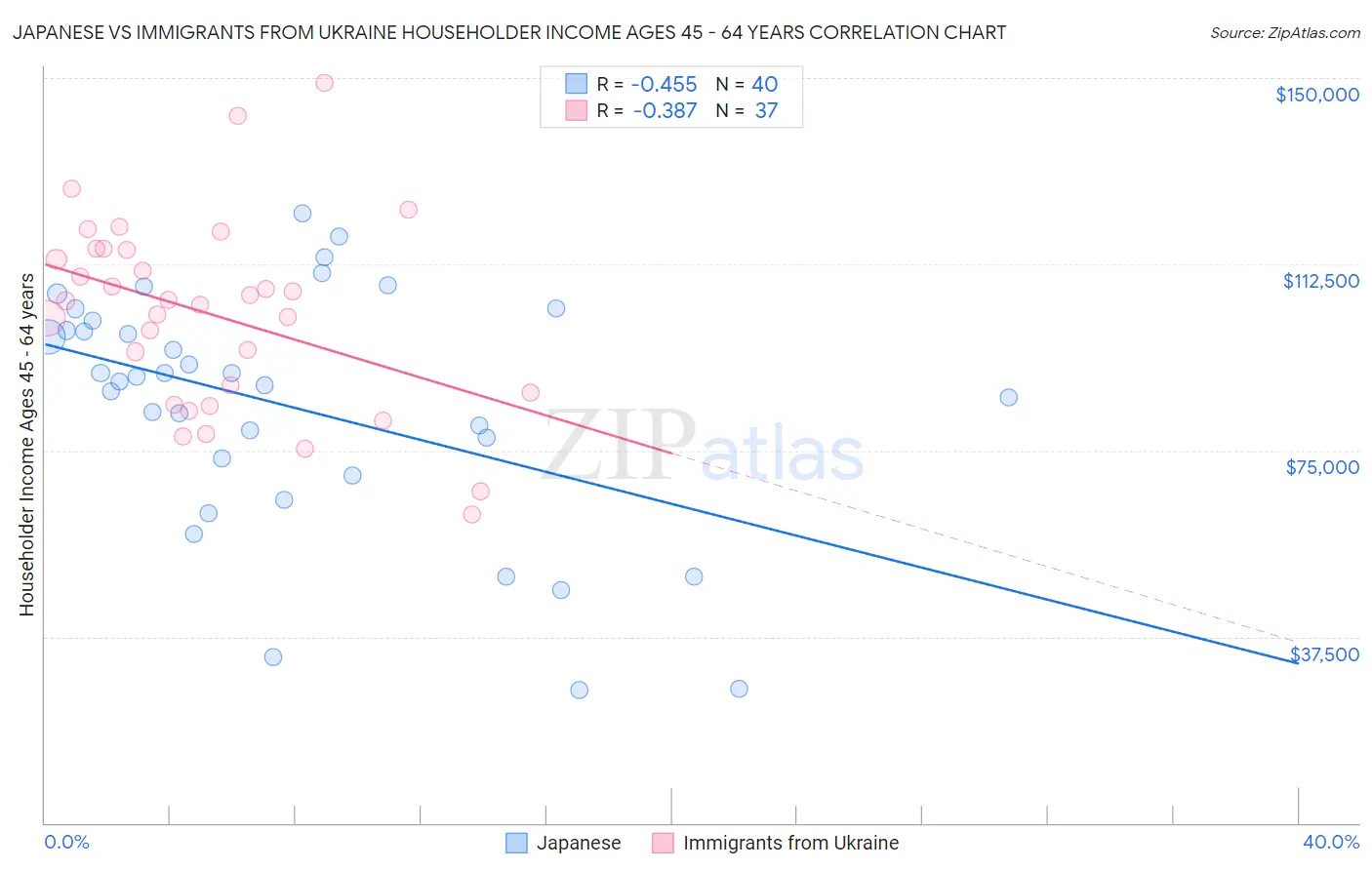 Japanese vs Immigrants from Ukraine Householder Income Ages 45 - 64 years