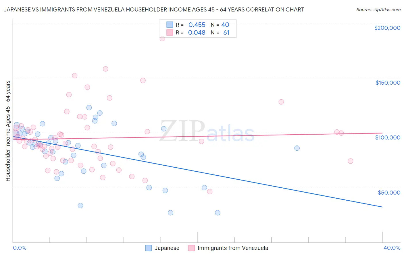 Japanese vs Immigrants from Venezuela Householder Income Ages 45 - 64 years