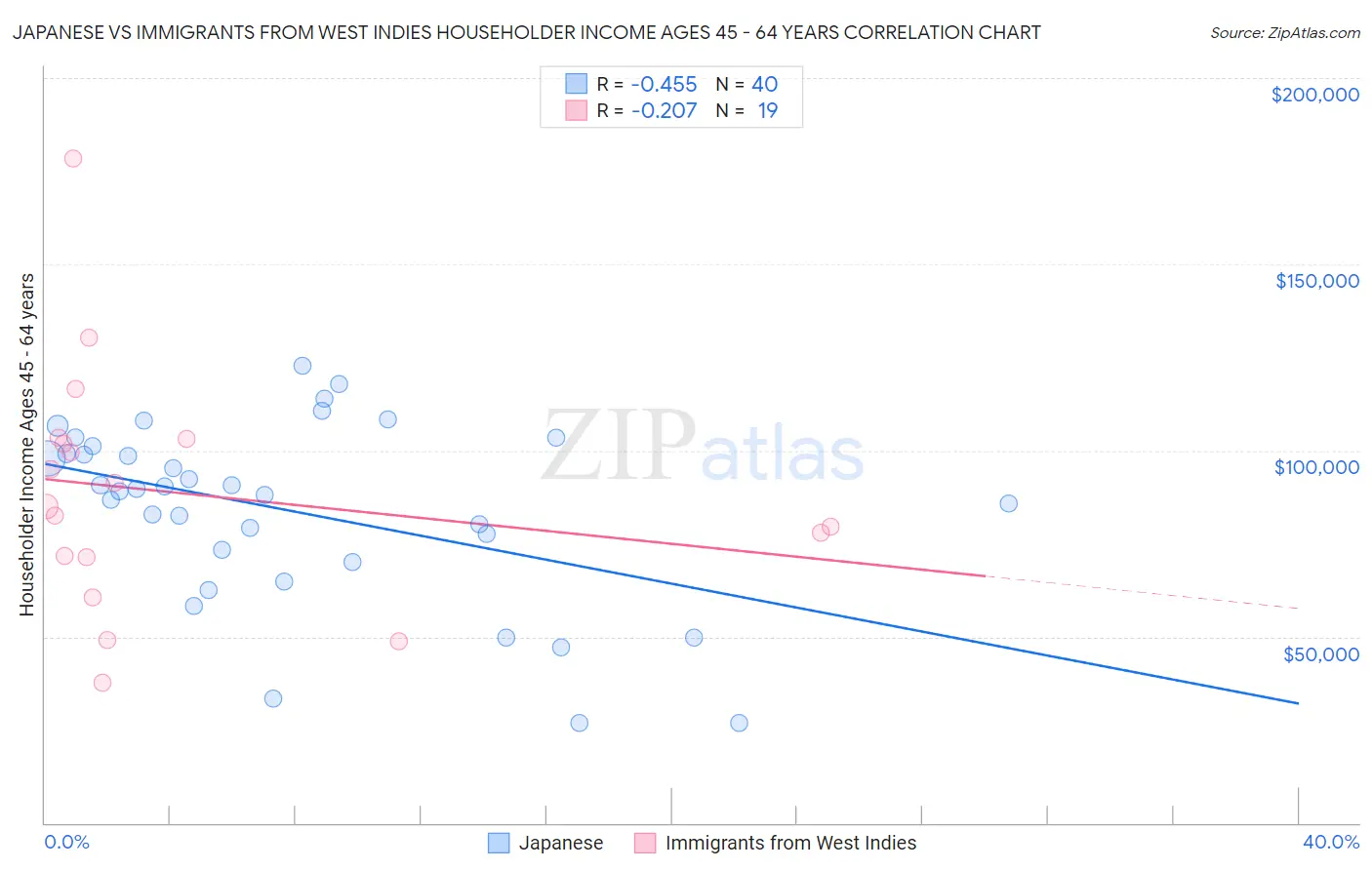 Japanese vs Immigrants from West Indies Householder Income Ages 45 - 64 years