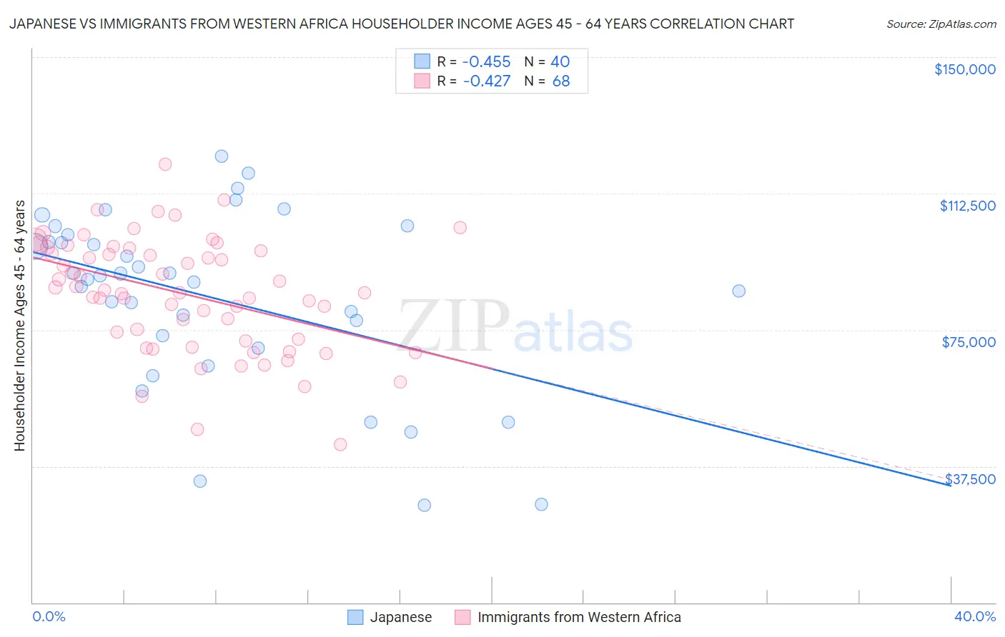 Japanese vs Immigrants from Western Africa Householder Income Ages 45 - 64 years