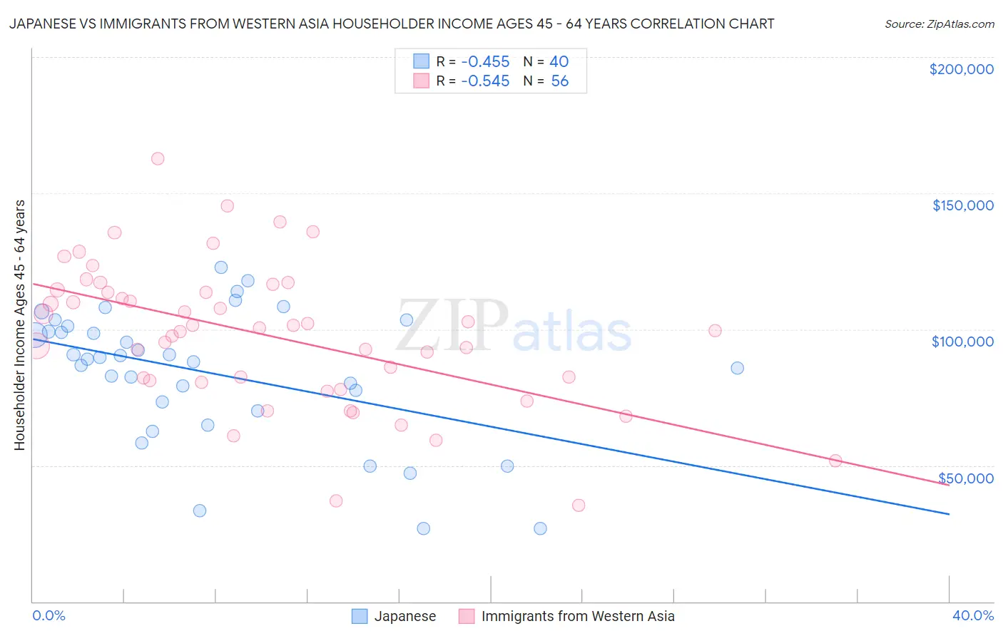 Japanese vs Immigrants from Western Asia Householder Income Ages 45 - 64 years