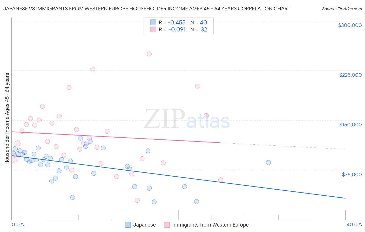 Japanese vs Immigrants from Western Europe Householder Income Ages 45 - 64 years