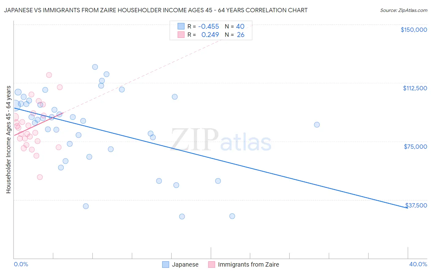 Japanese vs Immigrants from Zaire Householder Income Ages 45 - 64 years