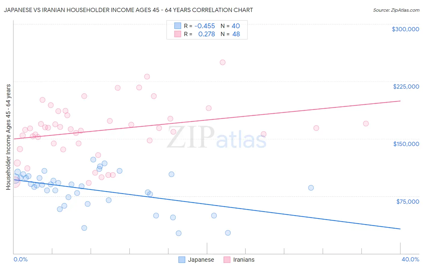 Japanese vs Iranian Householder Income Ages 45 - 64 years