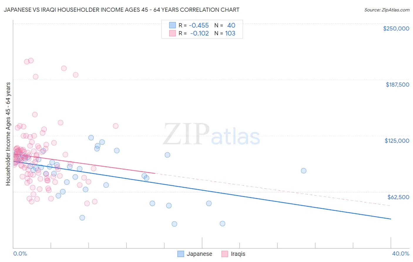 Japanese vs Iraqi Householder Income Ages 45 - 64 years