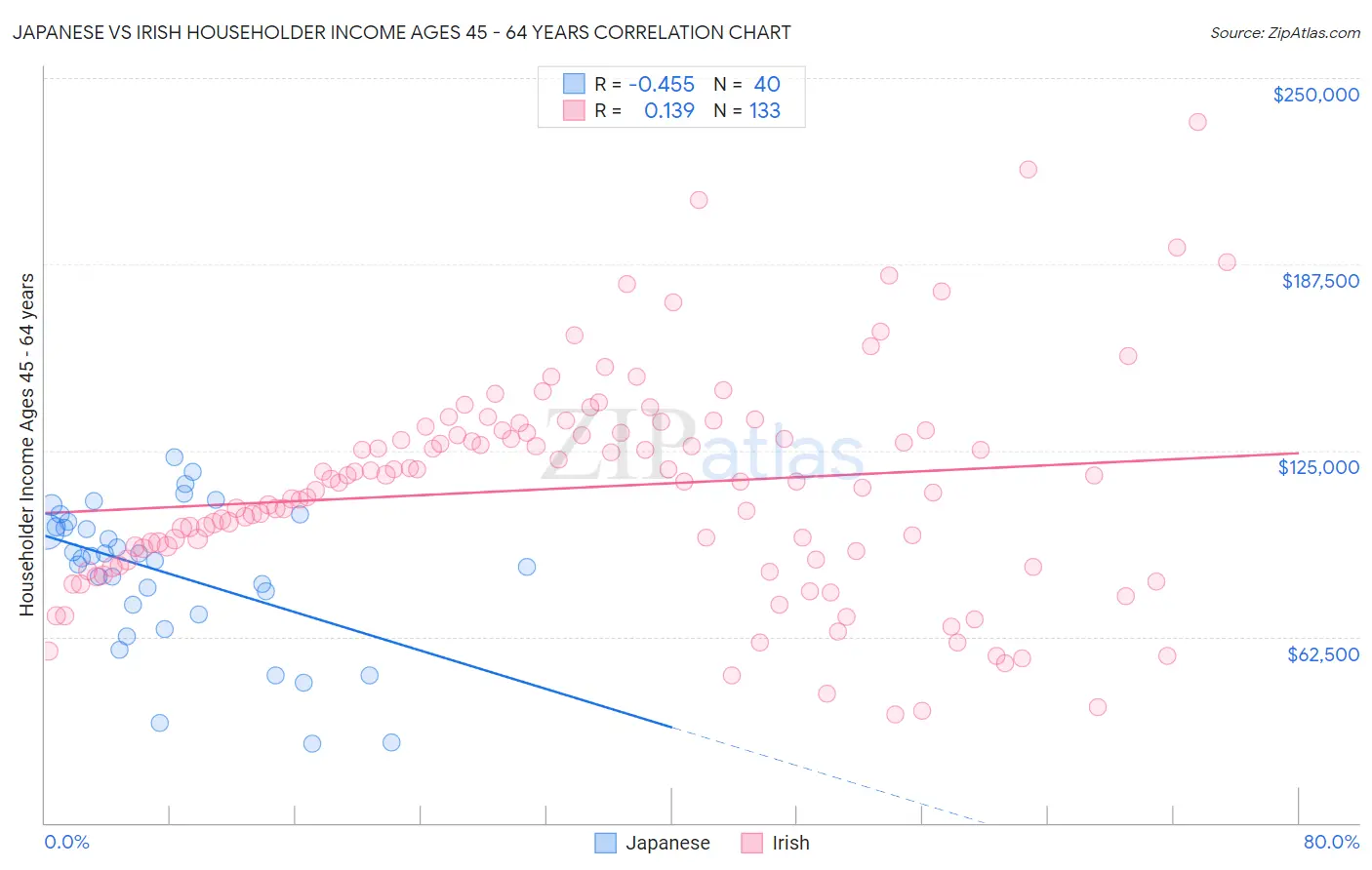 Japanese vs Irish Householder Income Ages 45 - 64 years