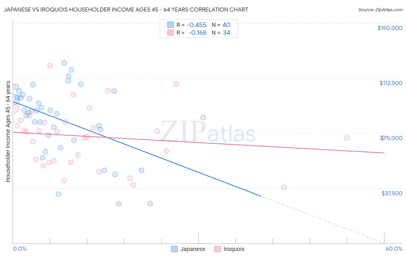 Japanese vs Iroquois Householder Income Ages 45 - 64 years