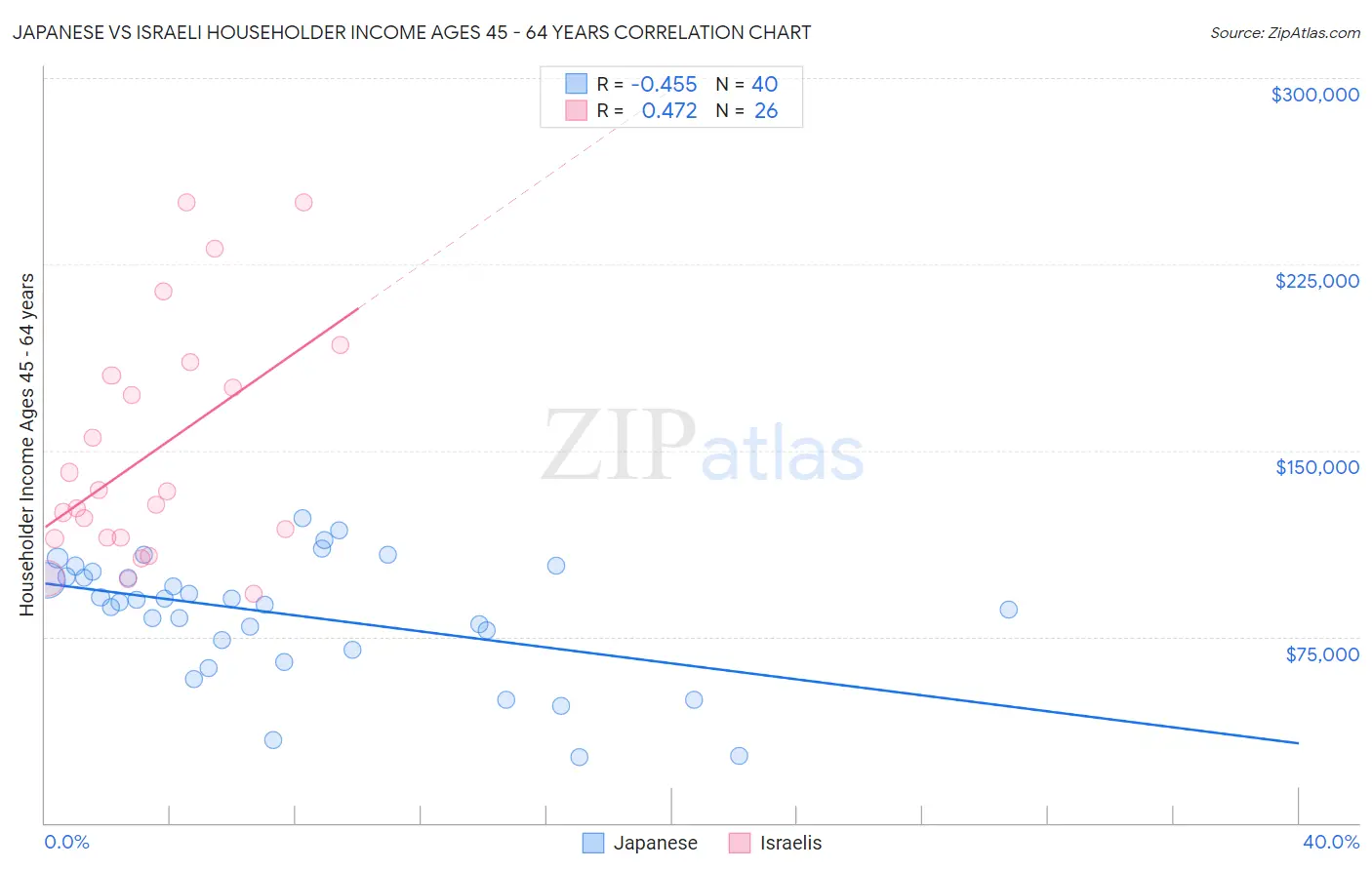 Japanese vs Israeli Householder Income Ages 45 - 64 years