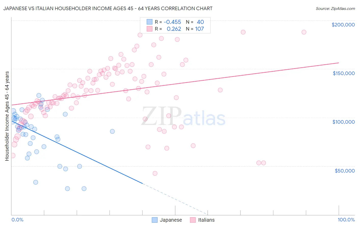 Japanese vs Italian Householder Income Ages 45 - 64 years