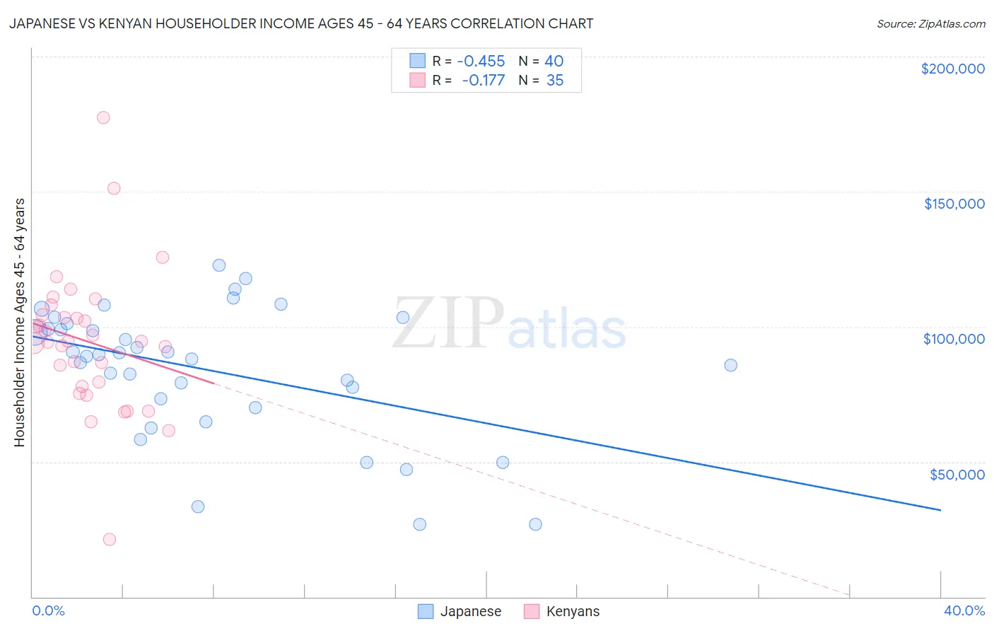Japanese vs Kenyan Householder Income Ages 45 - 64 years