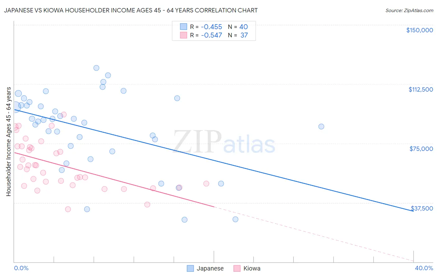 Japanese vs Kiowa Householder Income Ages 45 - 64 years