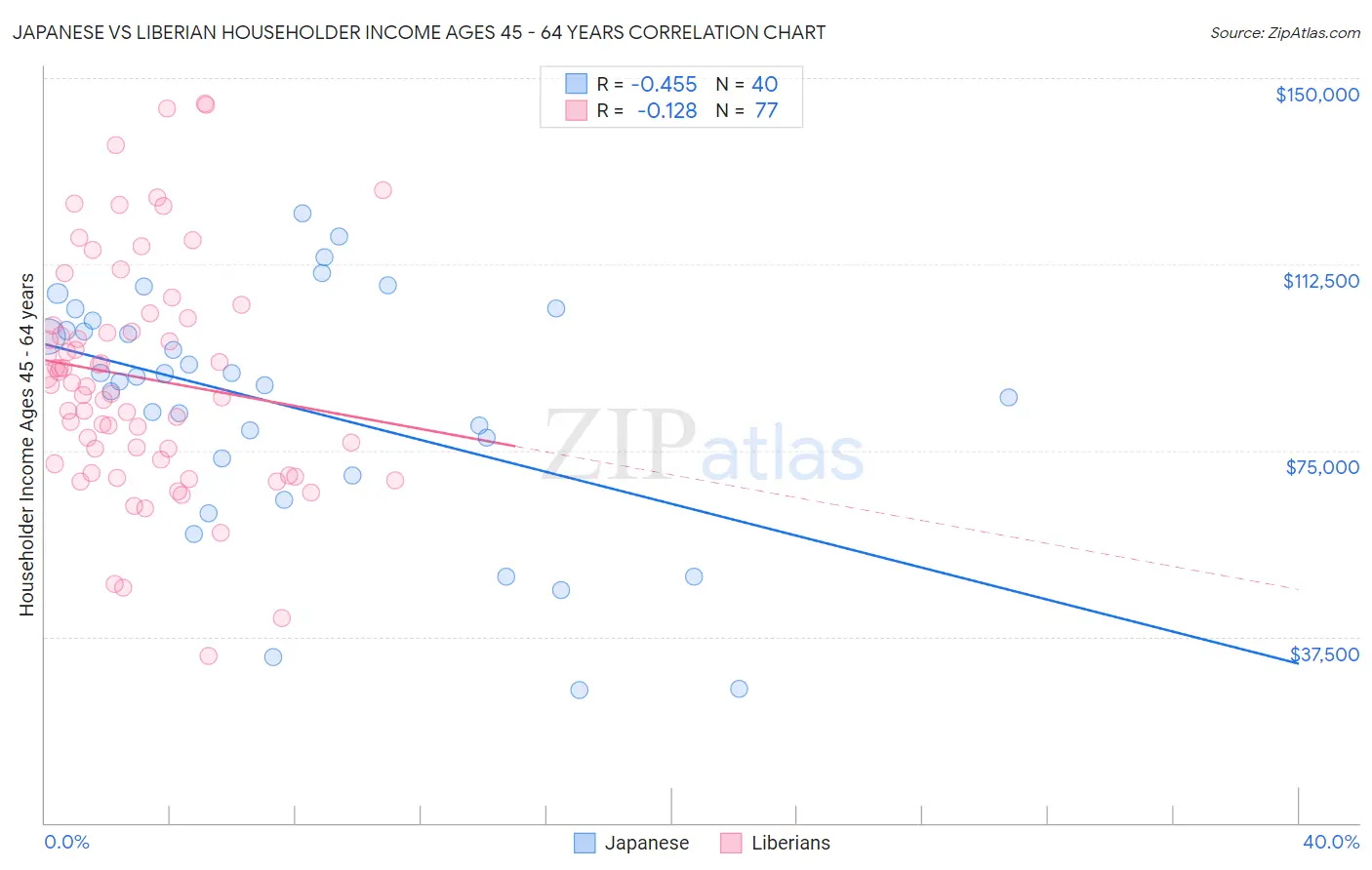 Japanese vs Liberian Householder Income Ages 45 - 64 years