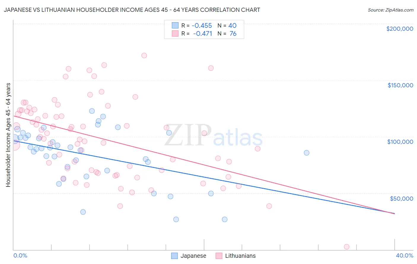 Japanese vs Lithuanian Householder Income Ages 45 - 64 years