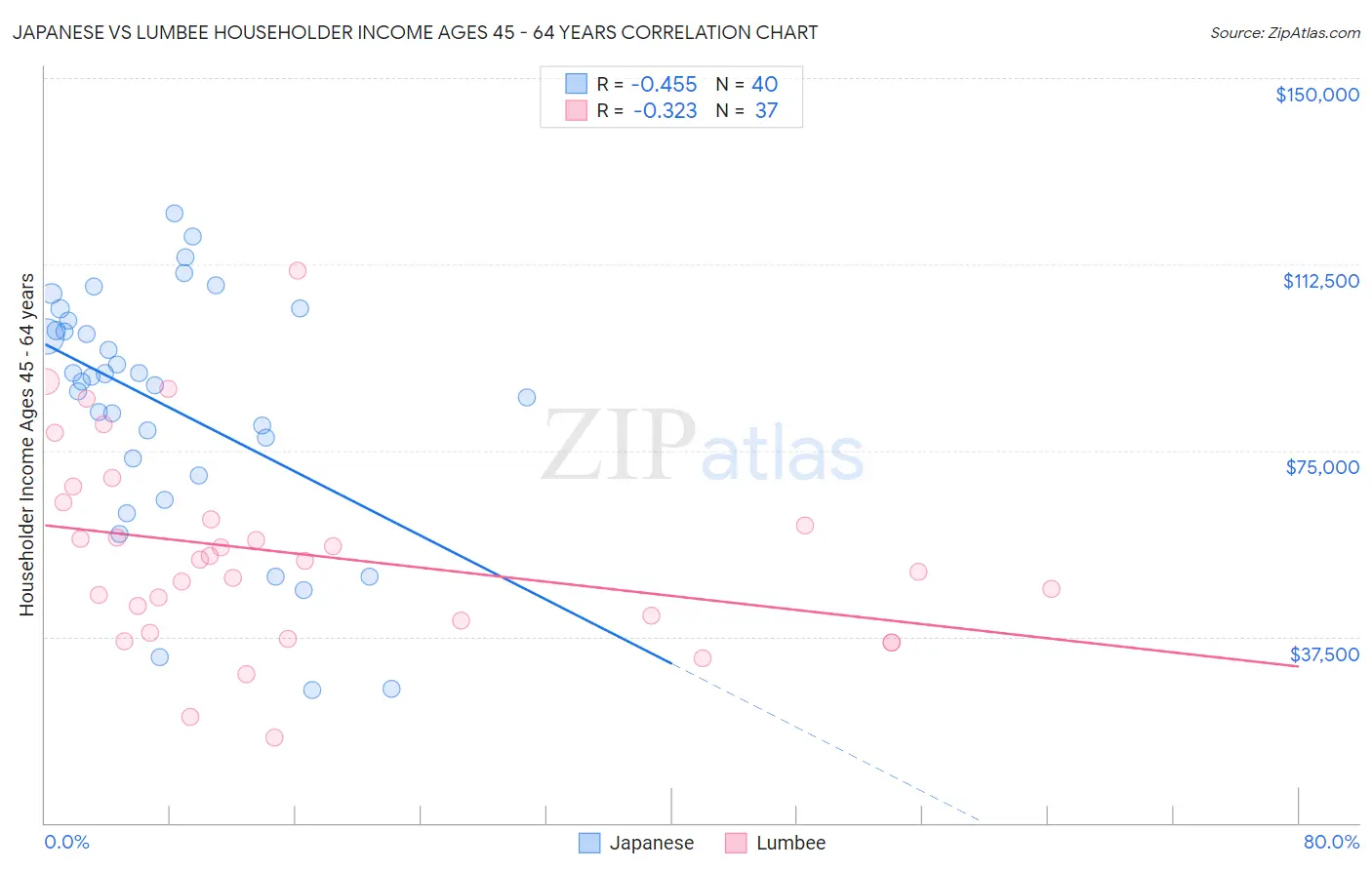 Japanese vs Lumbee Householder Income Ages 45 - 64 years