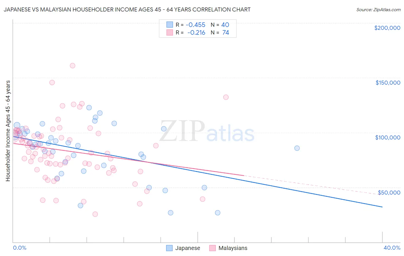 Japanese vs Malaysian Householder Income Ages 45 - 64 years