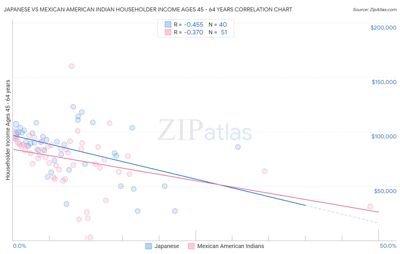 Japanese vs Mexican American Indian Householder Income Ages 45 - 64 years