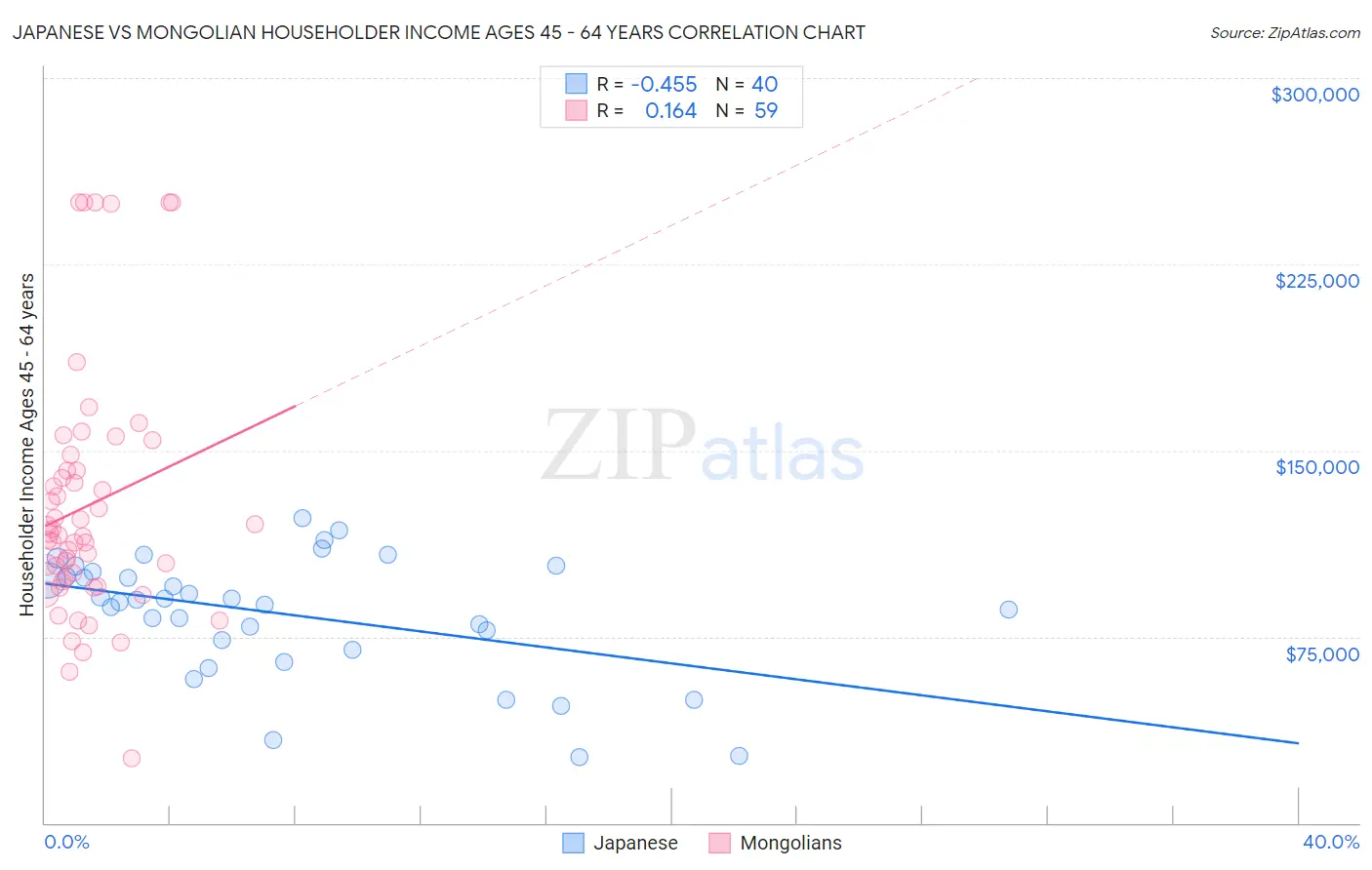 Japanese vs Mongolian Householder Income Ages 45 - 64 years