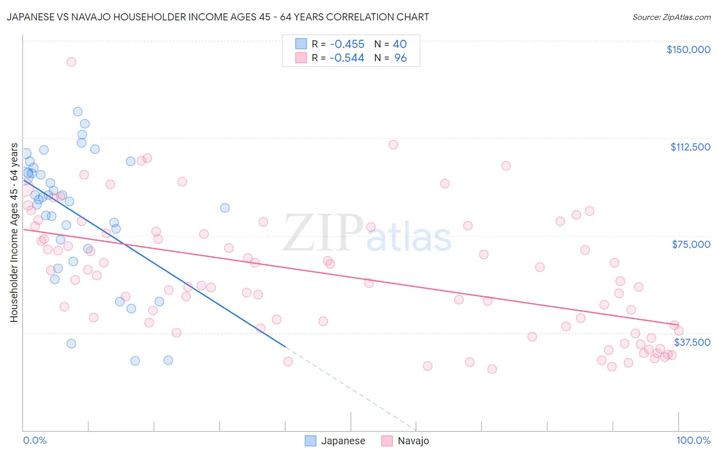 Japanese vs Navajo Householder Income Ages 45 - 64 years