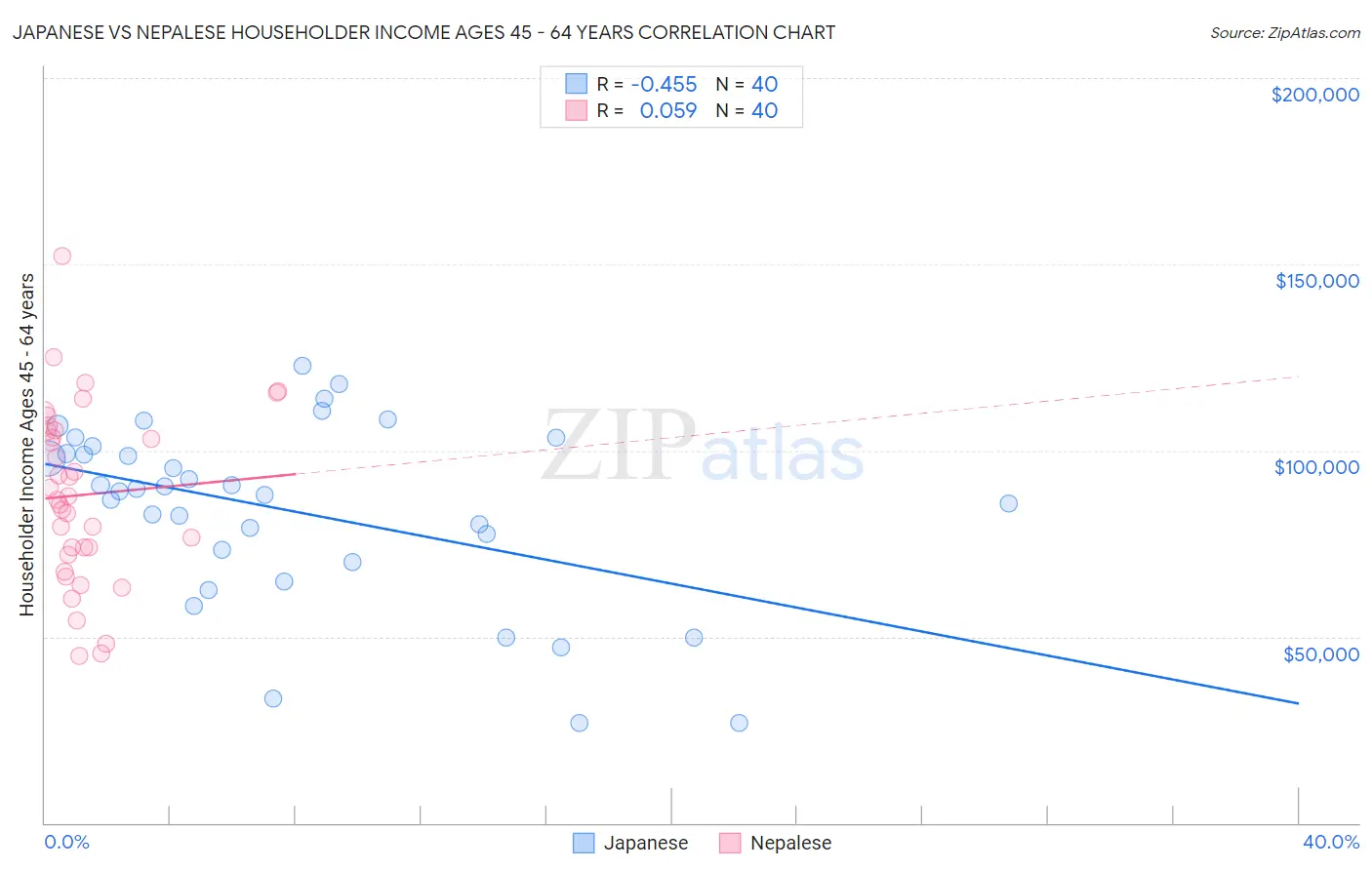Japanese vs Nepalese Householder Income Ages 45 - 64 years