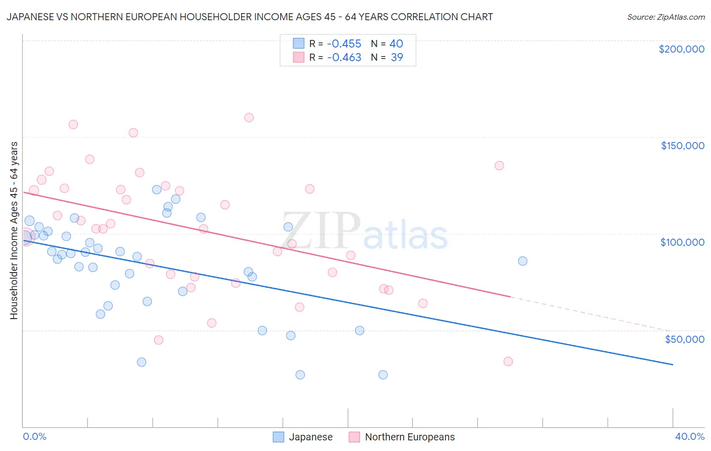 Japanese vs Northern European Householder Income Ages 45 - 64 years