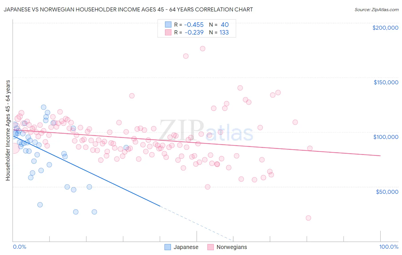 Japanese vs Norwegian Householder Income Ages 45 - 64 years
