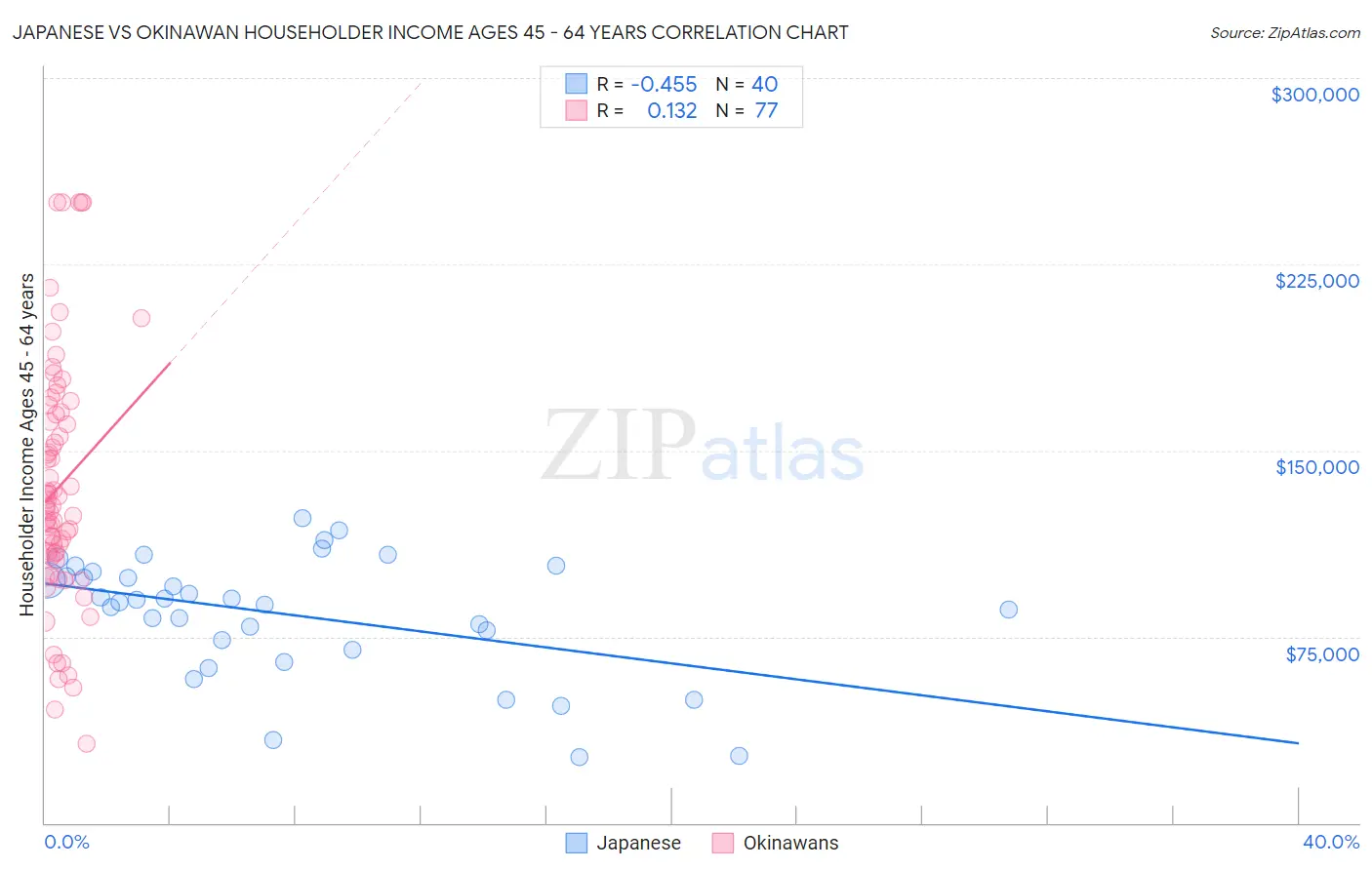 Japanese vs Okinawan Householder Income Ages 45 - 64 years