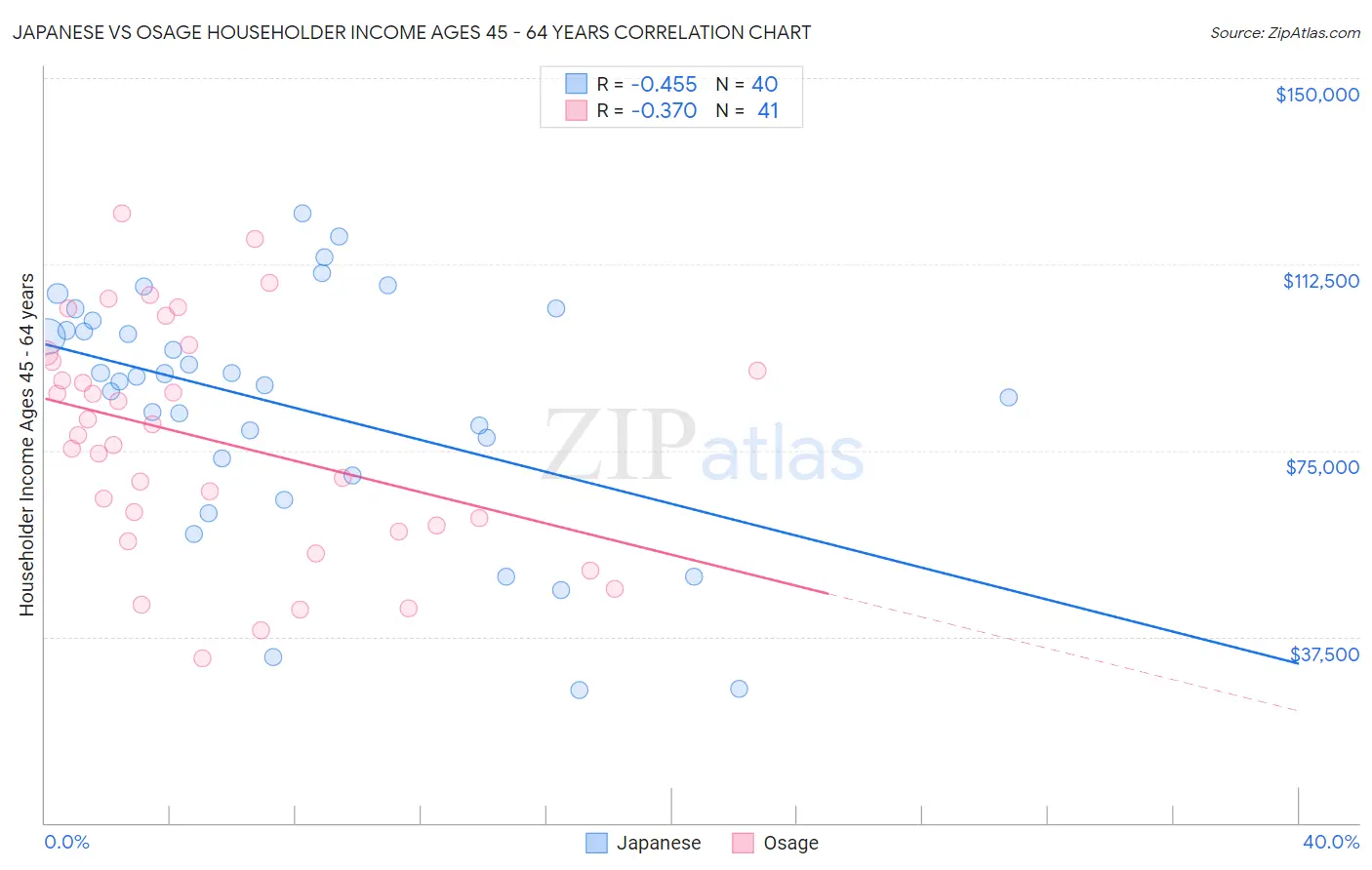 Japanese vs Osage Householder Income Ages 45 - 64 years