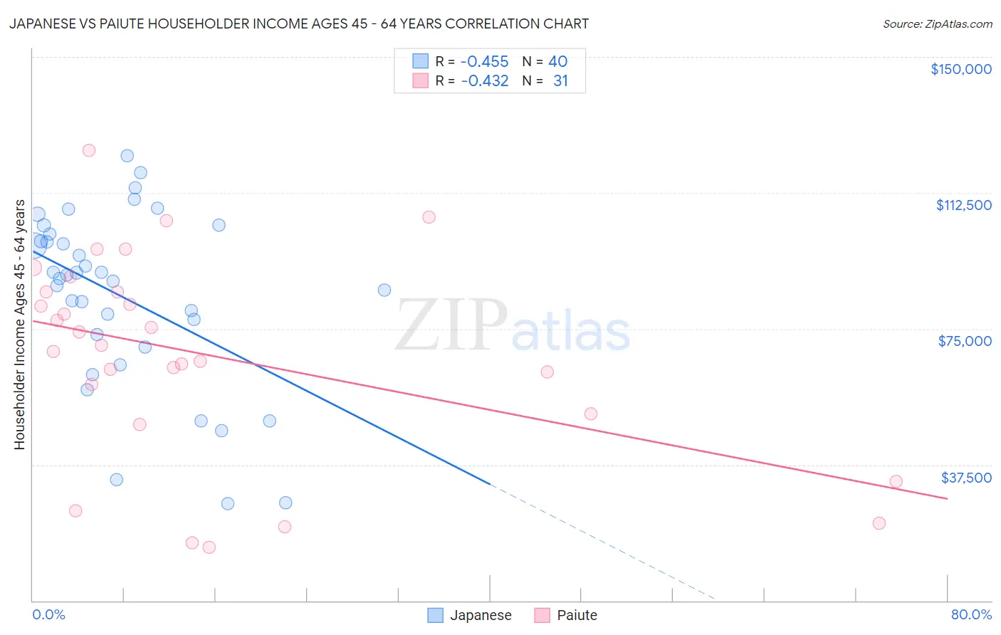 Japanese vs Paiute Householder Income Ages 45 - 64 years