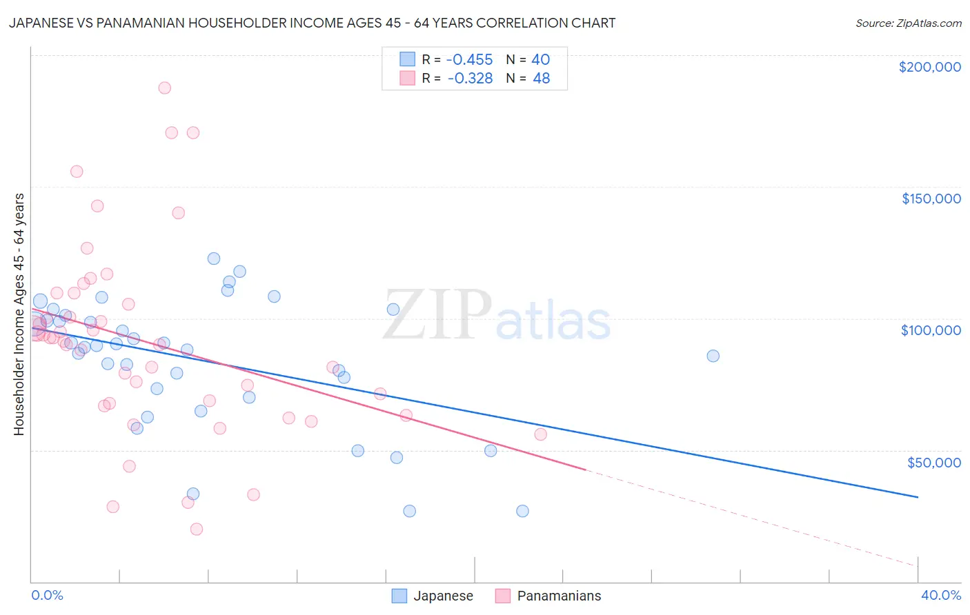 Japanese vs Panamanian Householder Income Ages 45 - 64 years