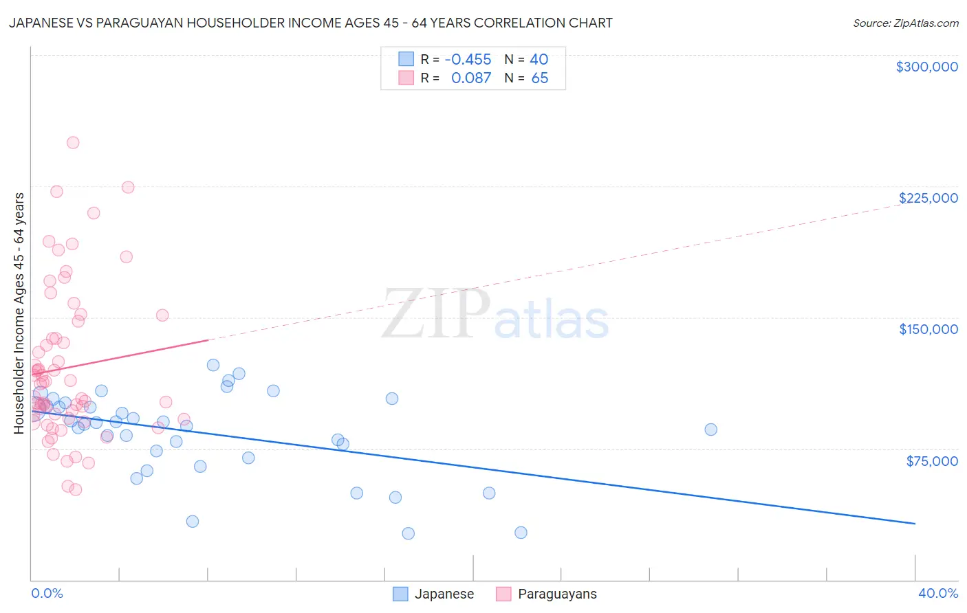 Japanese vs Paraguayan Householder Income Ages 45 - 64 years
