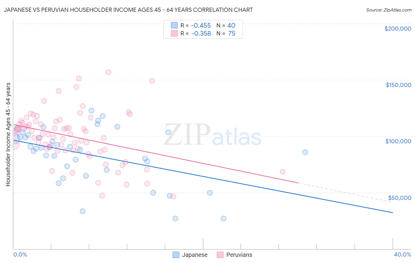Japanese vs Peruvian Householder Income Ages 45 - 64 years