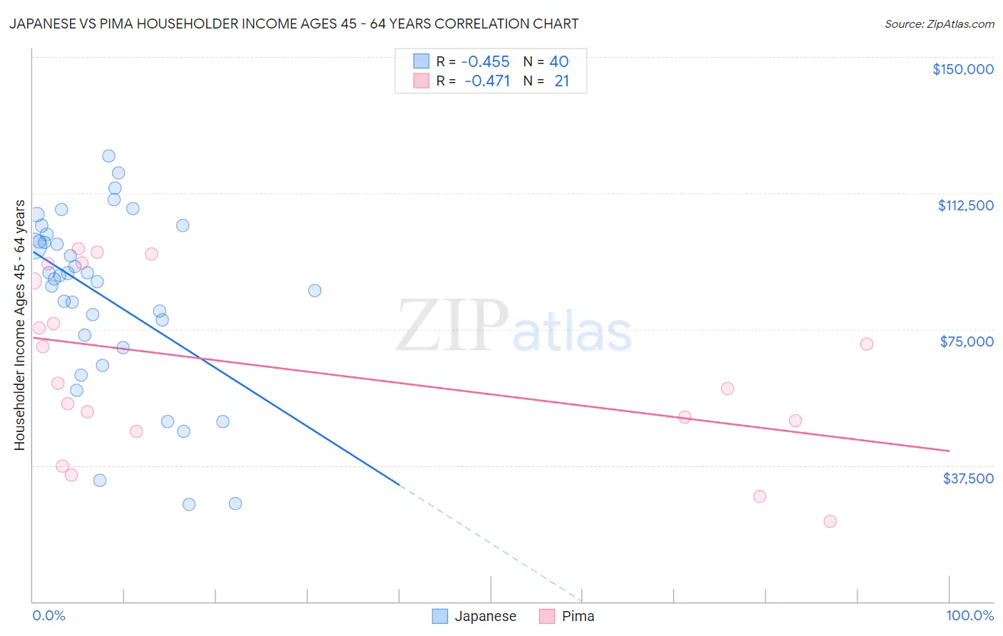 Japanese vs Pima Householder Income Ages 45 - 64 years