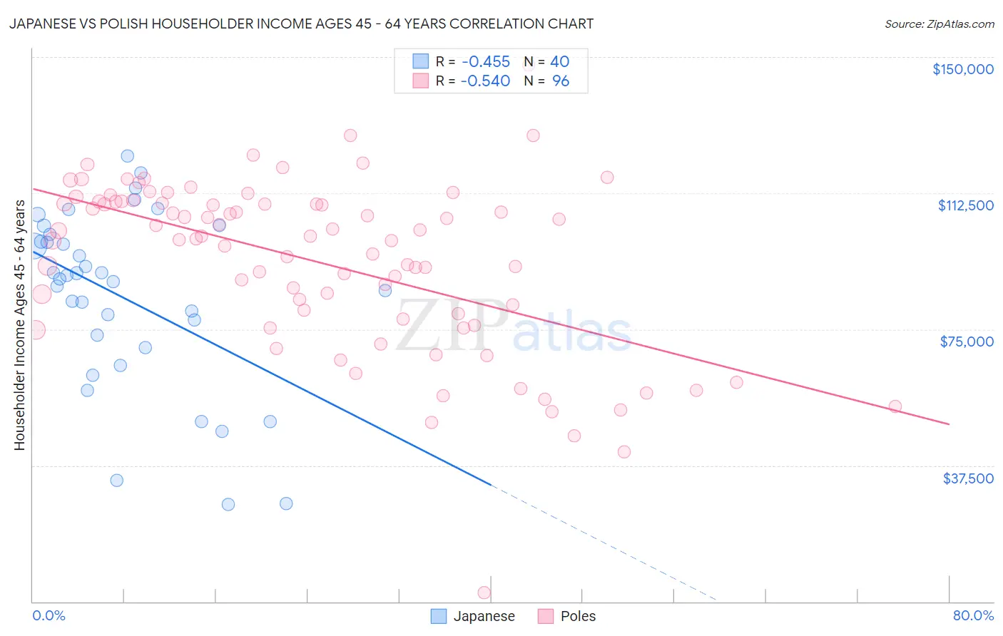 Japanese vs Polish Householder Income Ages 45 - 64 years