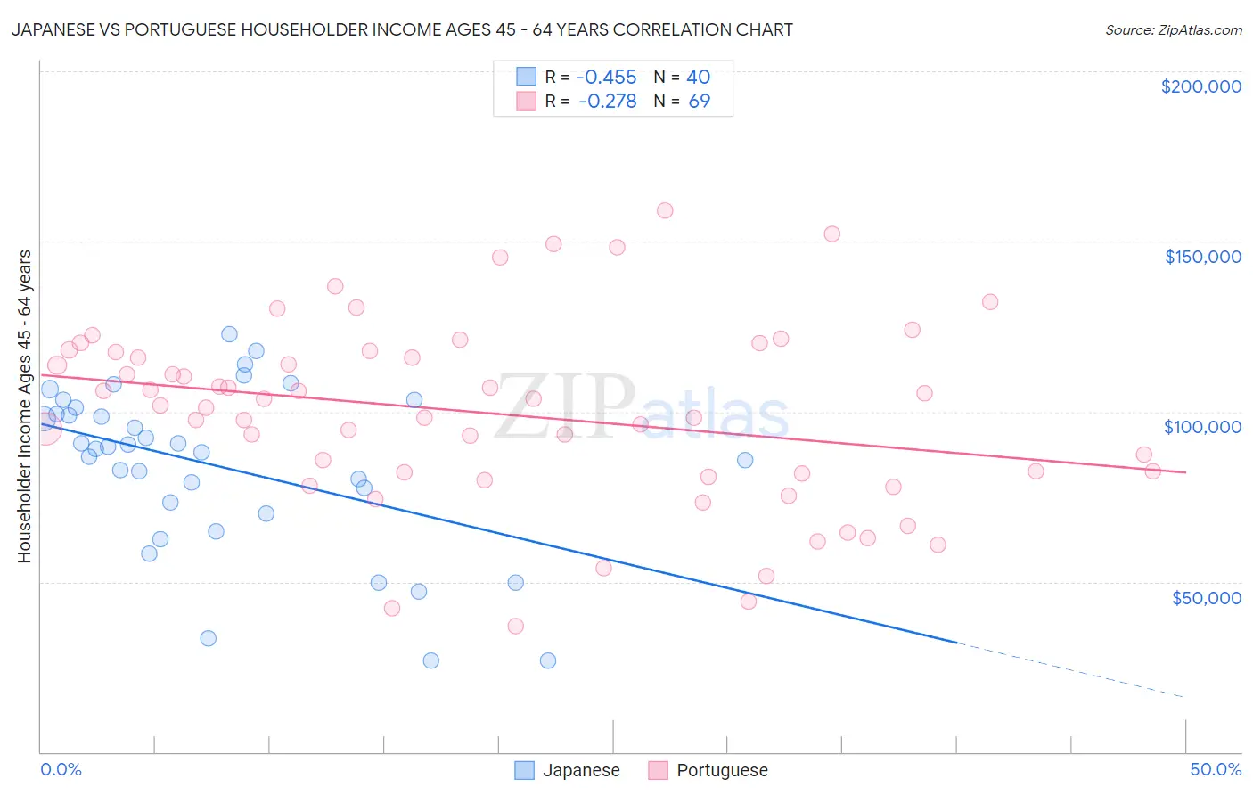Japanese vs Portuguese Householder Income Ages 45 - 64 years
