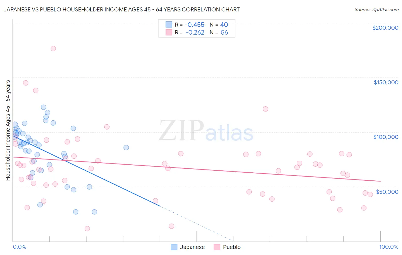 Japanese vs Pueblo Householder Income Ages 45 - 64 years