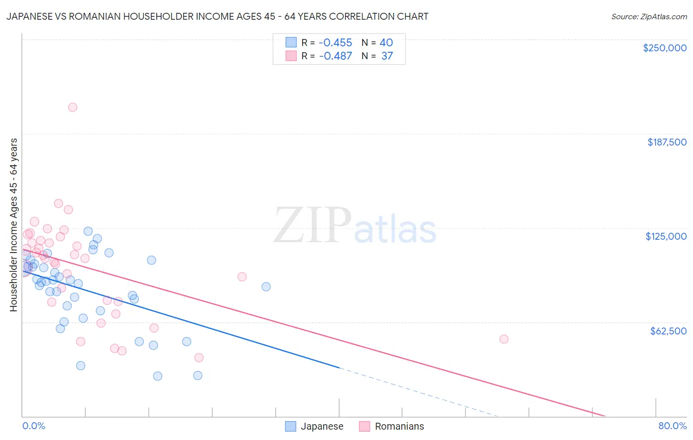 Japanese vs Romanian Householder Income Ages 45 - 64 years