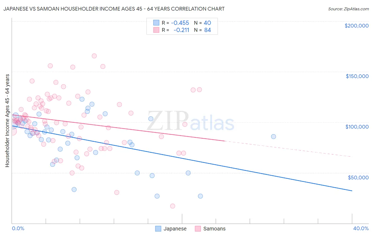 Japanese vs Samoan Householder Income Ages 45 - 64 years