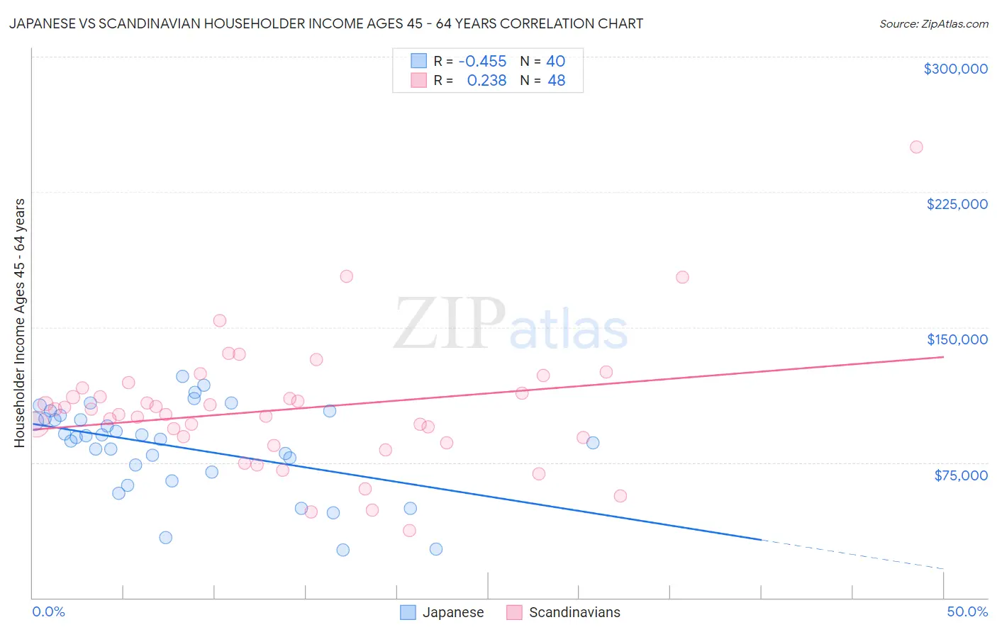 Japanese vs Scandinavian Householder Income Ages 45 - 64 years