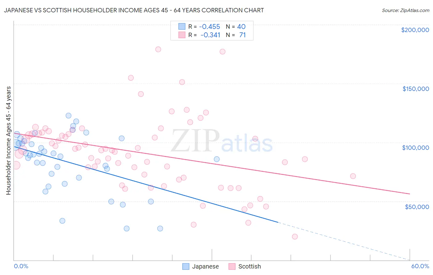 Japanese vs Scottish Householder Income Ages 45 - 64 years