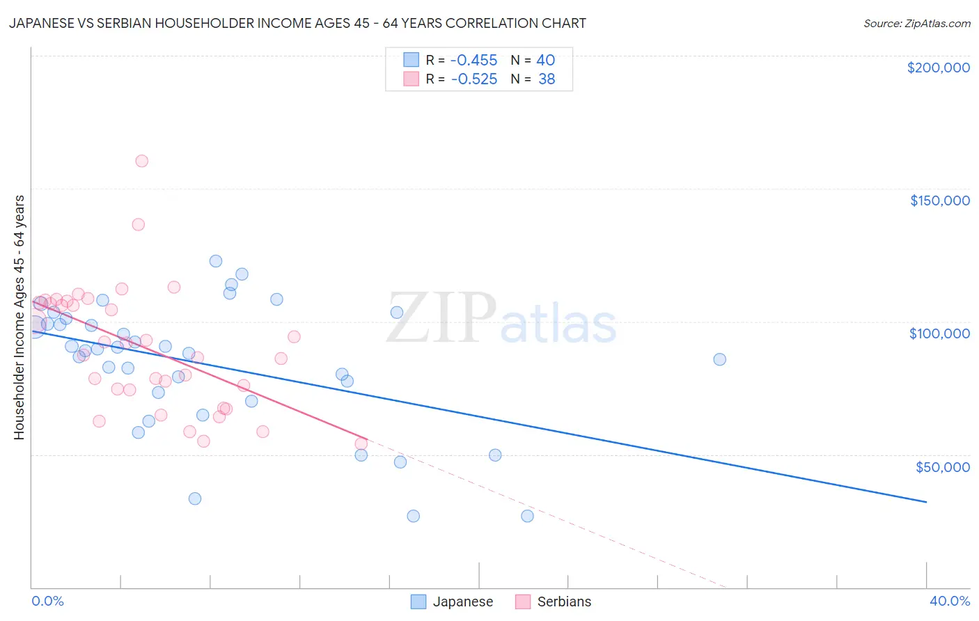 Japanese vs Serbian Householder Income Ages 45 - 64 years