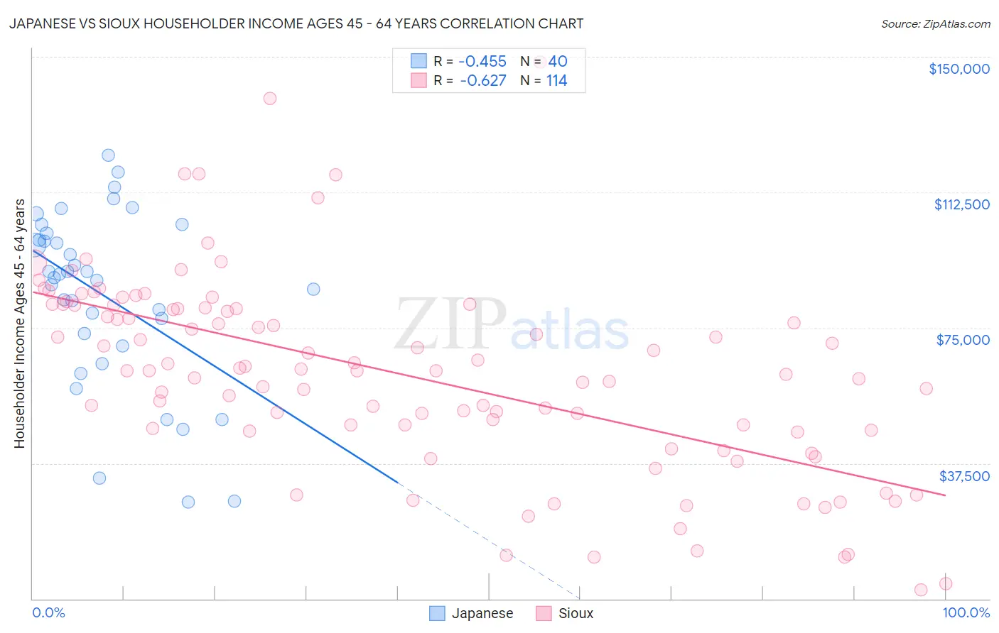 Japanese vs Sioux Householder Income Ages 45 - 64 years