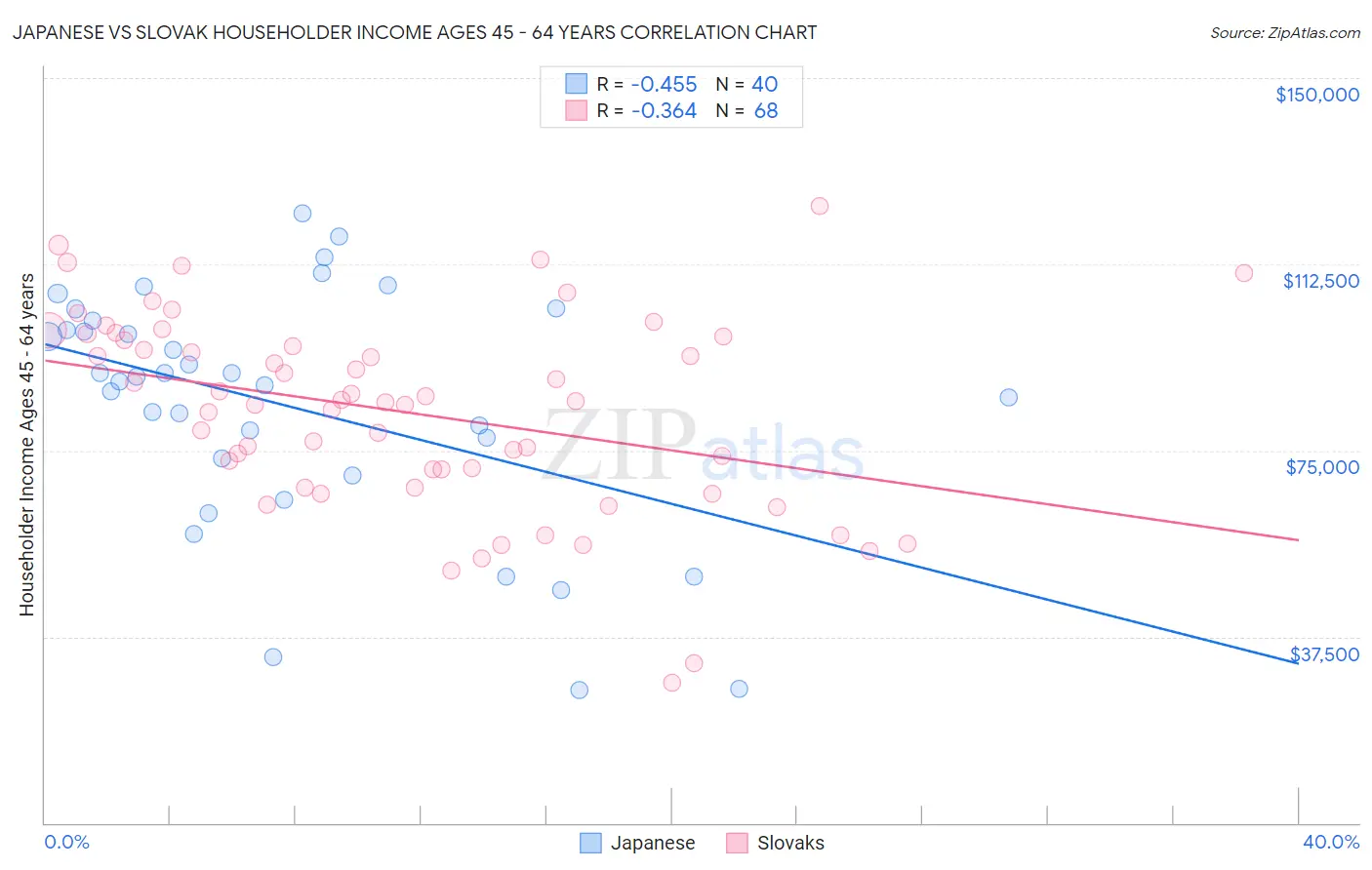 Japanese vs Slovak Householder Income Ages 45 - 64 years