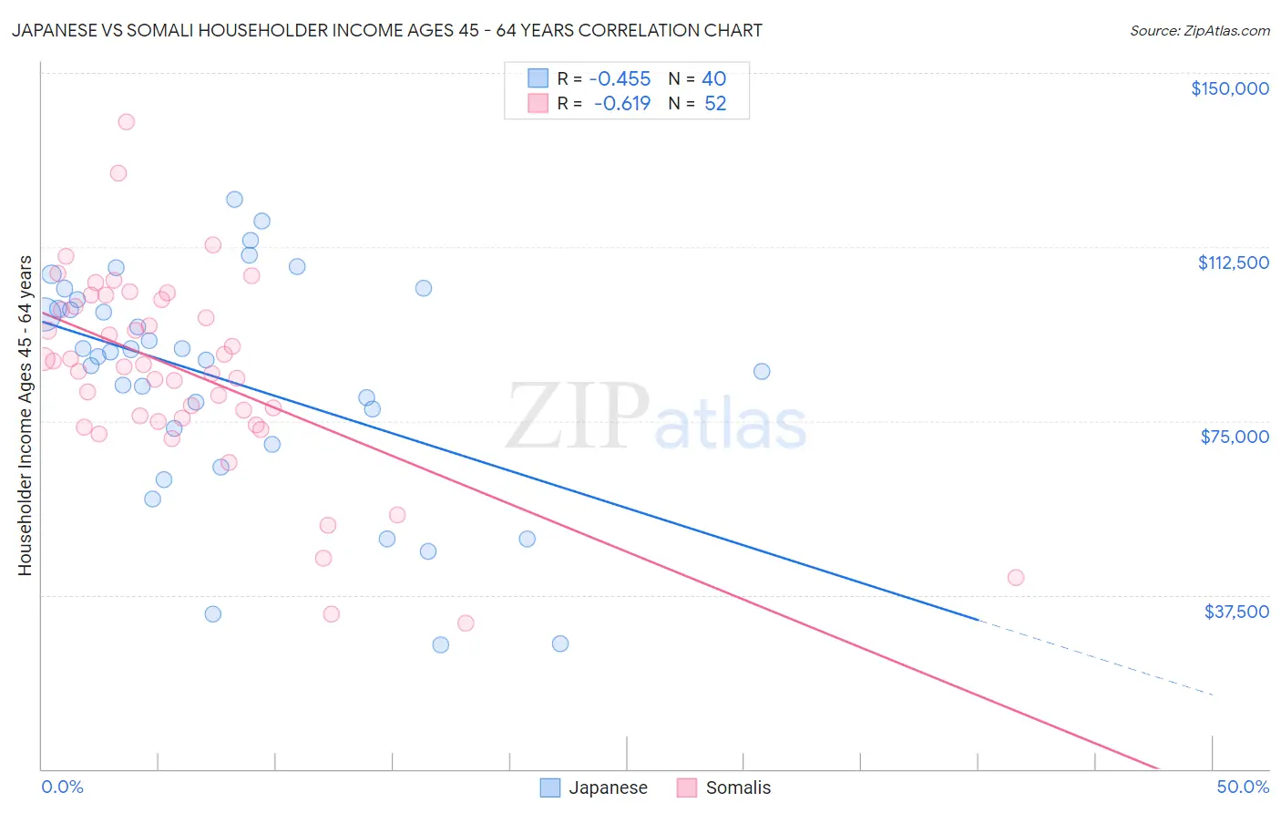 Japanese vs Somali Householder Income Ages 45 - 64 years