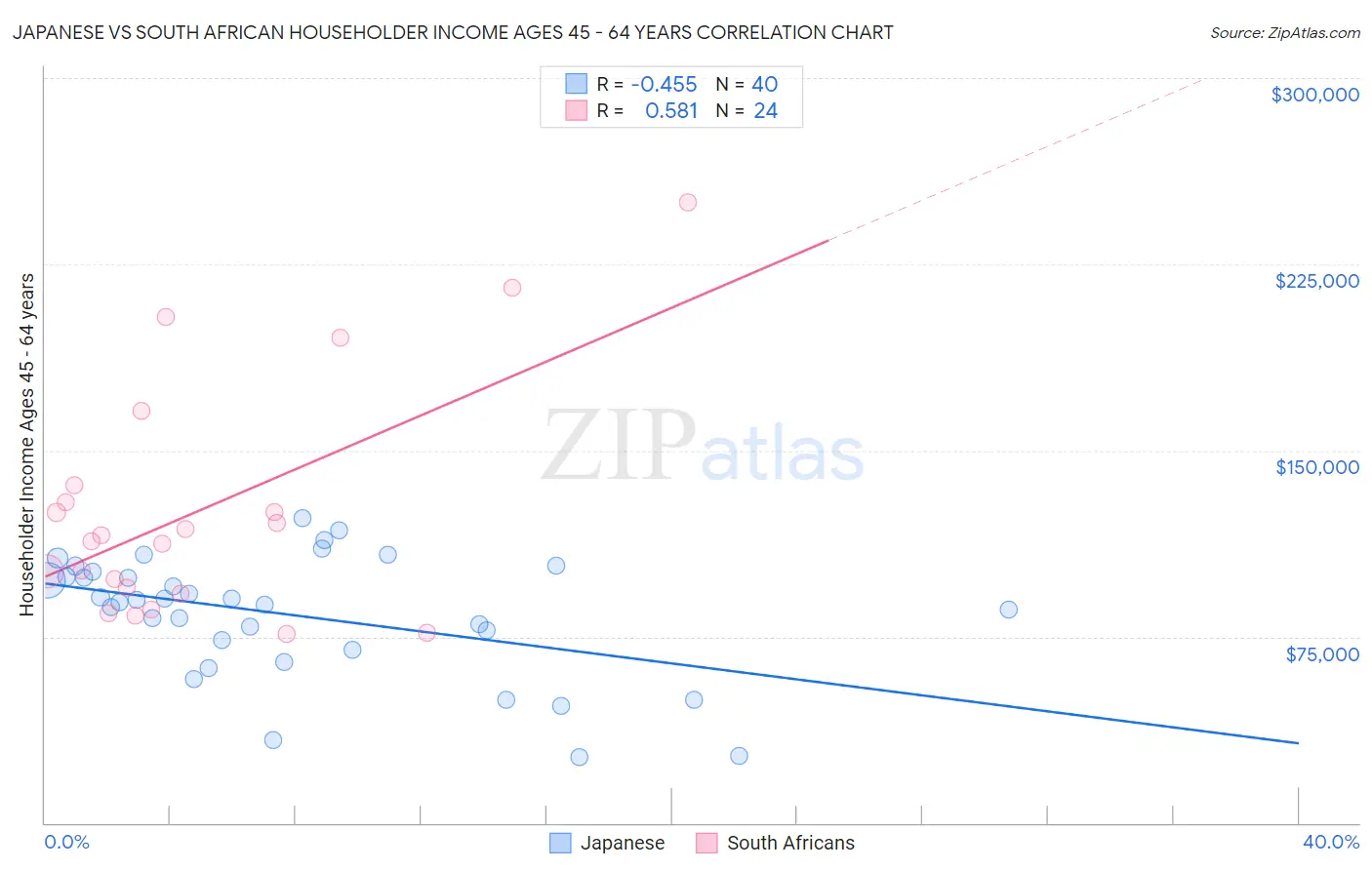 Japanese vs South African Householder Income Ages 45 - 64 years