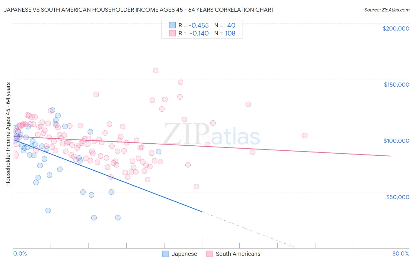 Japanese vs South American Householder Income Ages 45 - 64 years