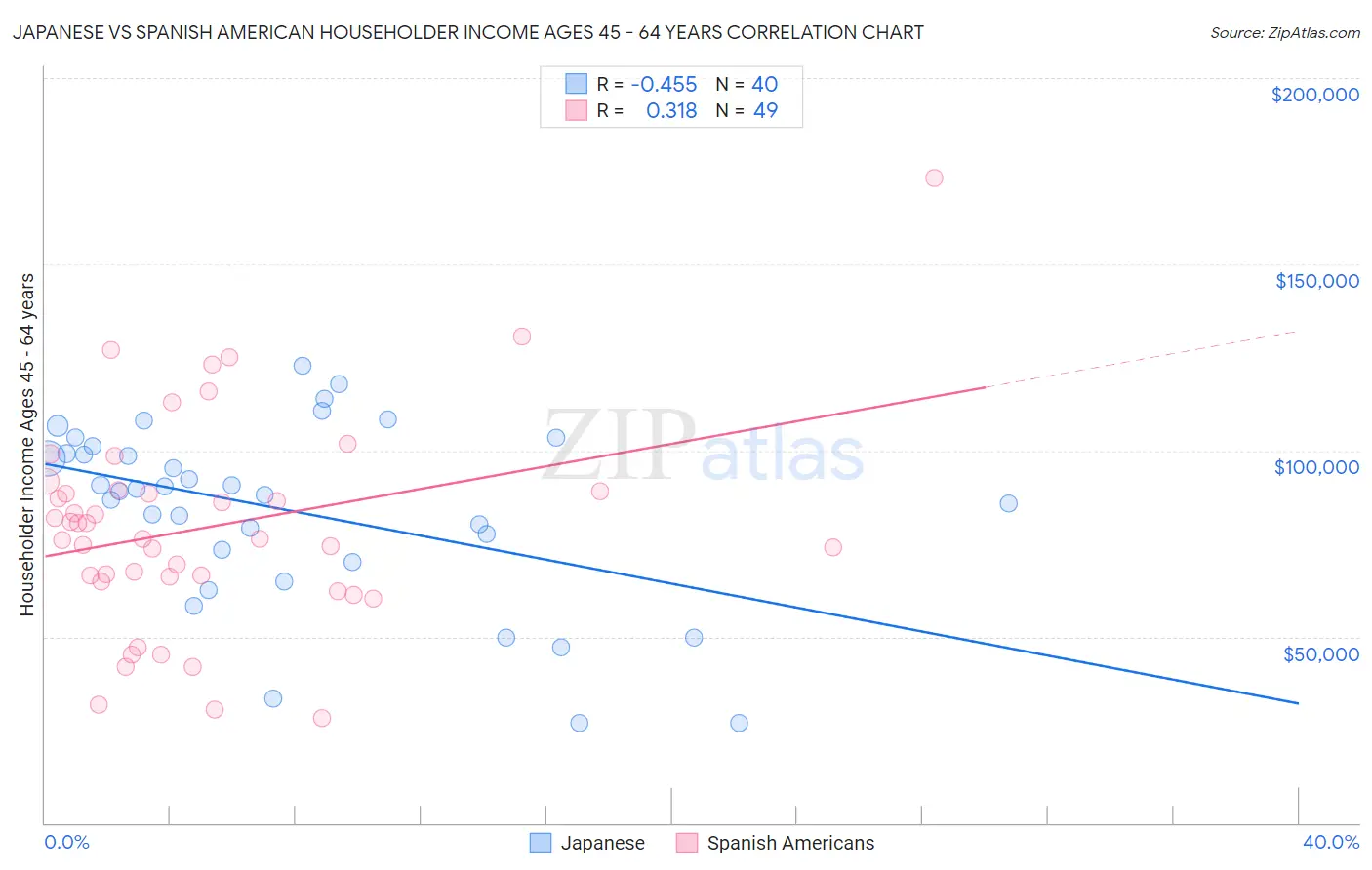 Japanese vs Spanish American Householder Income Ages 45 - 64 years