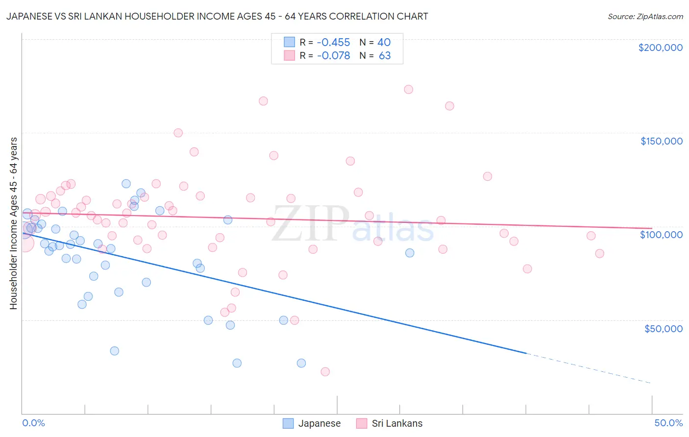 Japanese vs Sri Lankan Householder Income Ages 45 - 64 years
