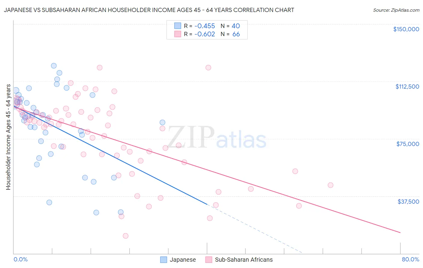 Japanese vs Subsaharan African Householder Income Ages 45 - 64 years