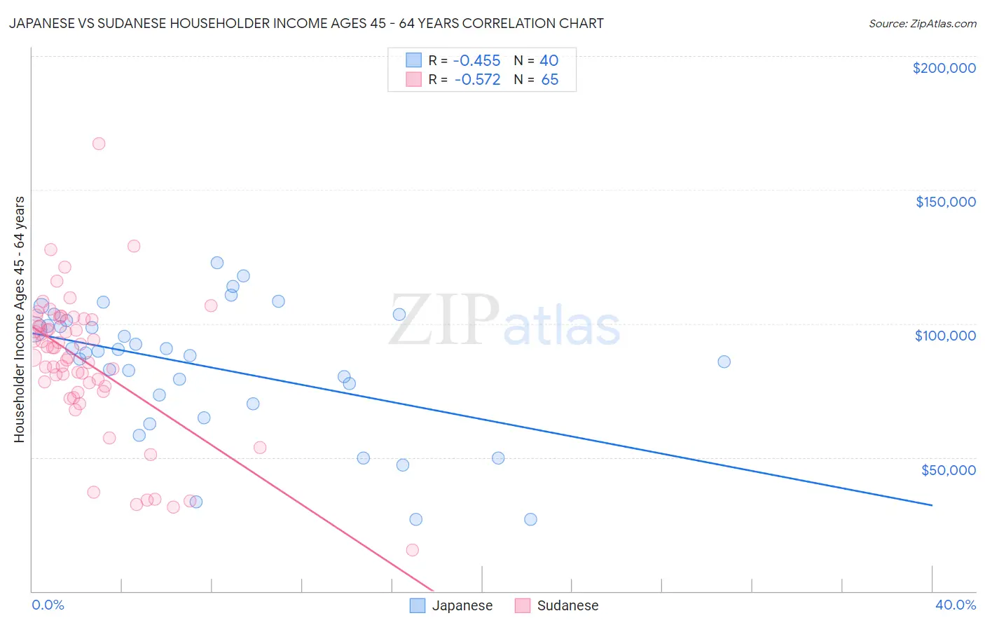 Japanese vs Sudanese Householder Income Ages 45 - 64 years