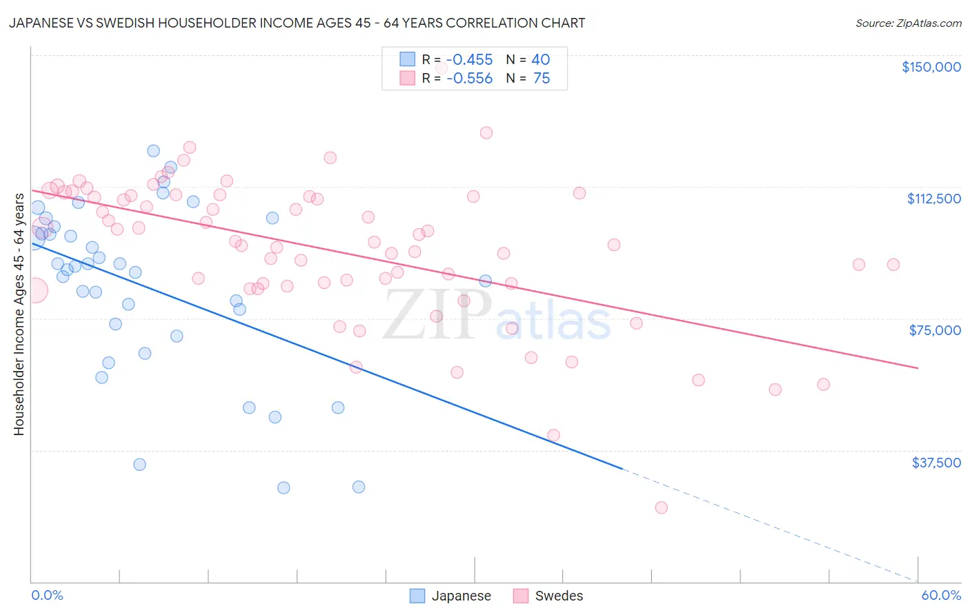 Japanese vs Swedish Householder Income Ages 45 - 64 years